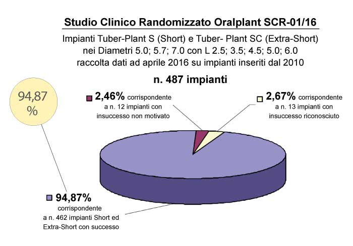 Studio Clinico Randomizzato Oralplant SCR-01/16