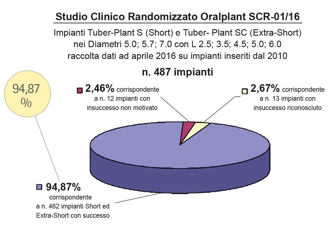 SCR Oralplant - grafico